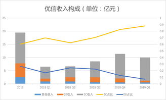 優信2019一季度財報解析 凈虧損2.84億元，2C業務占比提升，拍賣業務成關鍵支點